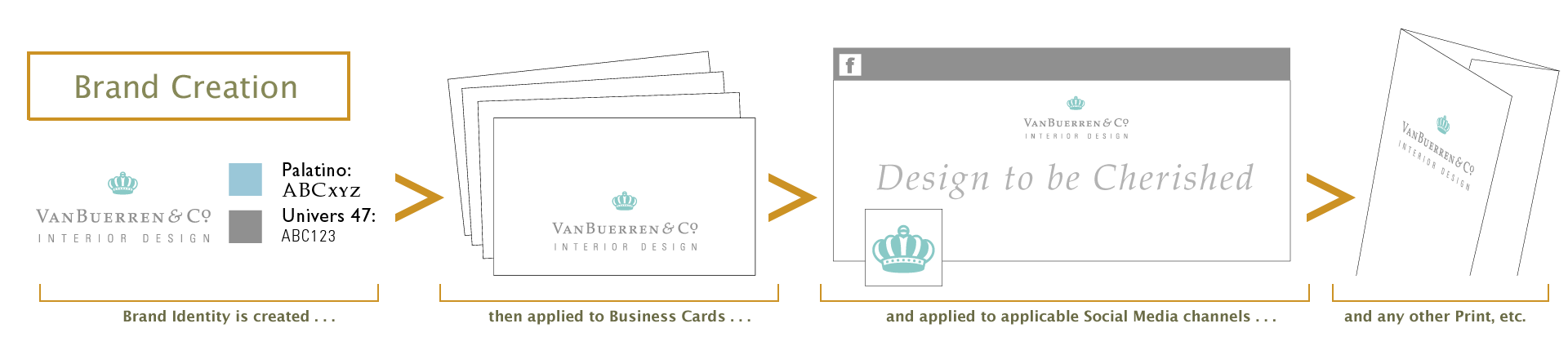 The evloution of a typical client Brand Developement