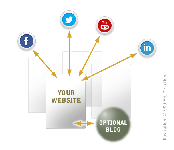 [ Even static HTML brochure-type sites can be socially well connected! ]